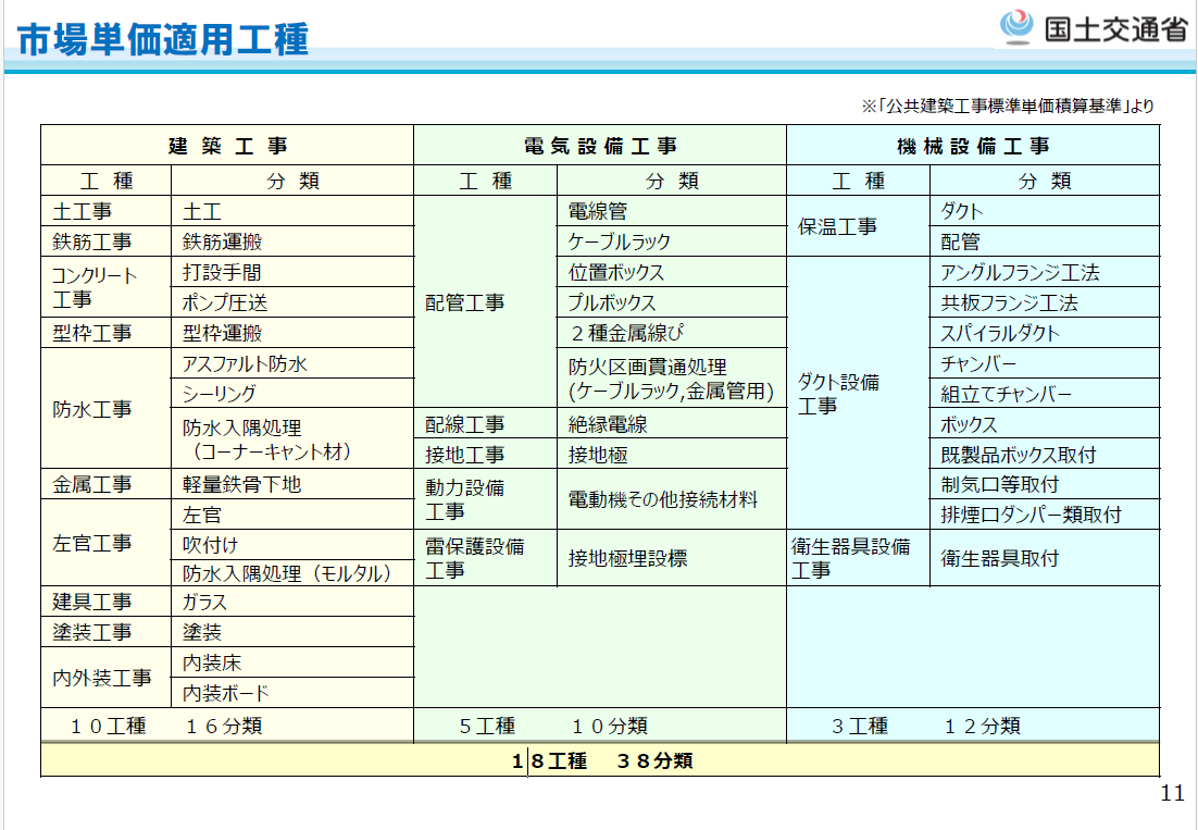市場単価適用工種一覧（建築18工種38分類）